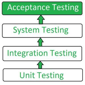 why is unit testing harder in oop|unit testing reviews.